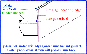 Does The Drip Edge Attached Behind Or Over The Gutter?